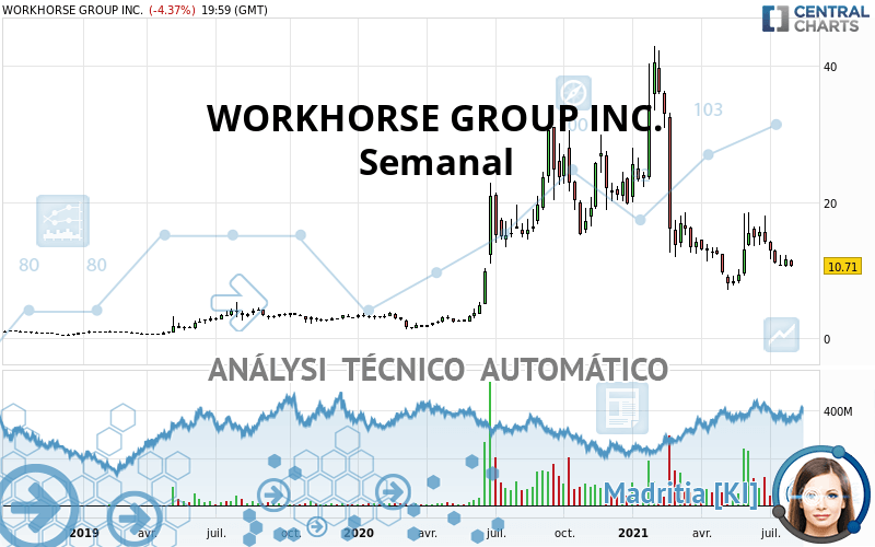 WORKHORSE GROUP INC. - Hebdomadaire