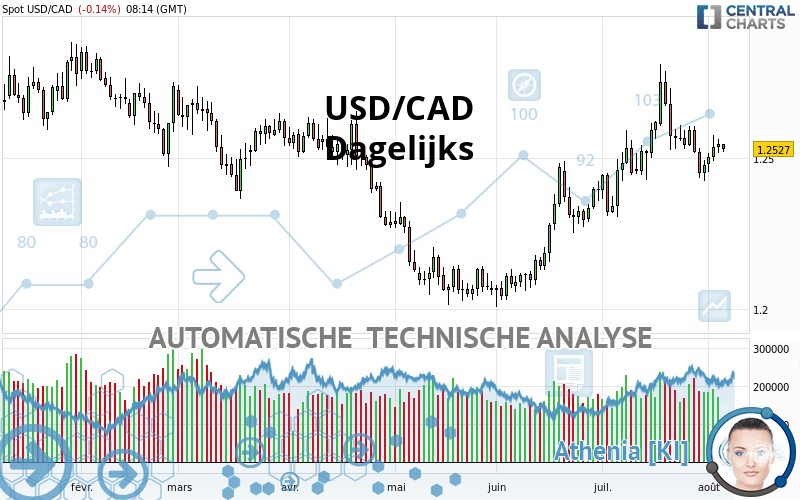 USD/CAD - Diario