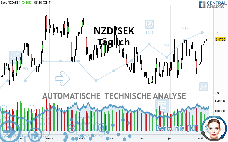 NZD/SEK - Täglich