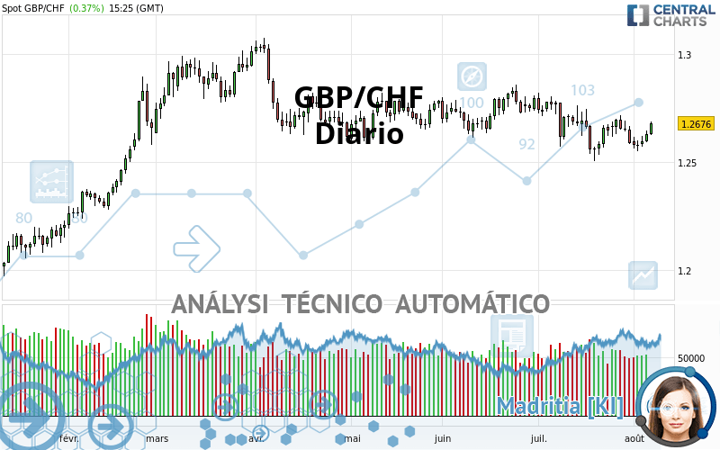 GBP/CHF - Diario
