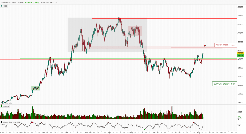 BITCOIN - BTC/USD - 8 Std.