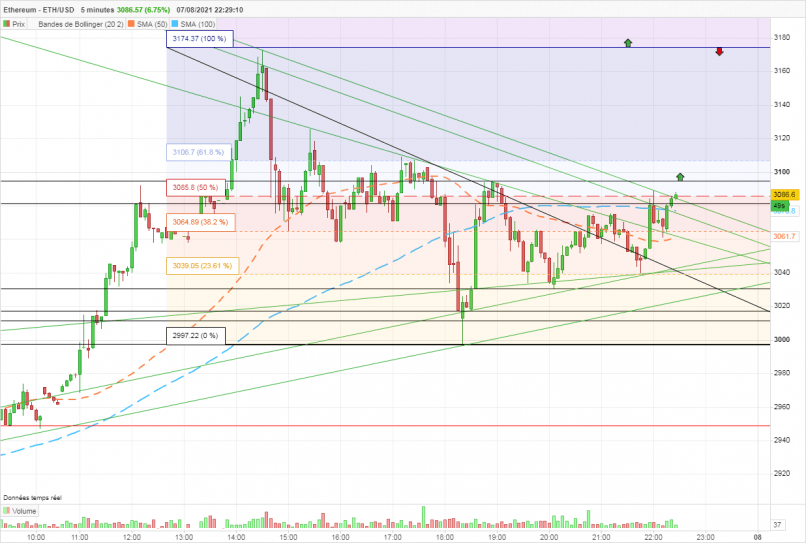 ETHEREUM - ETH/USD - 5 min.