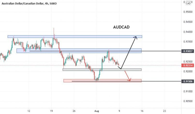 AUD/CAD - 4H