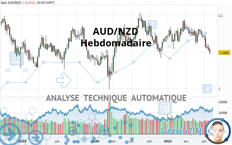 AUD/NZD - Hebdomadaire