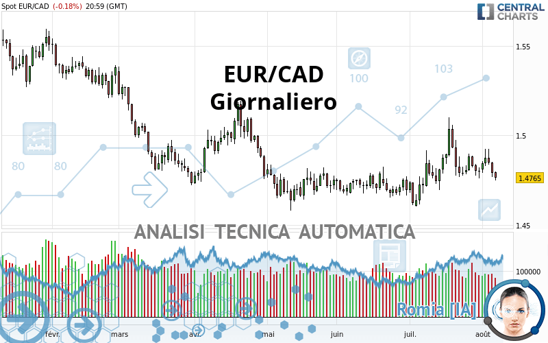 EUR/CAD - Giornaliero