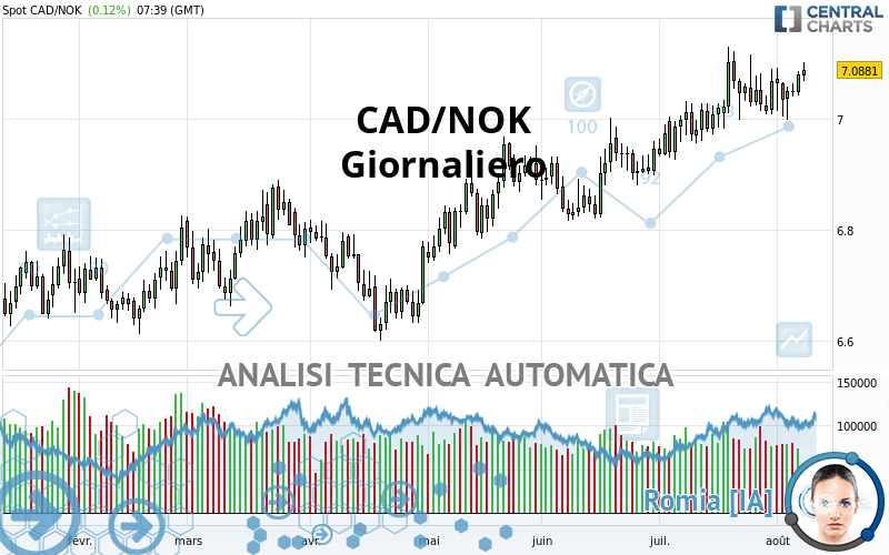 CAD/NOK - Giornaliero