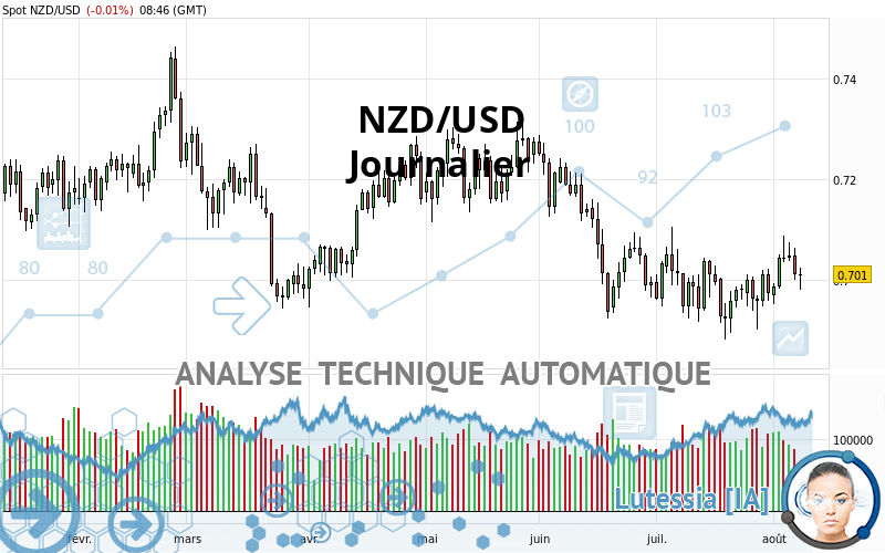 NZD/USD - Journalier