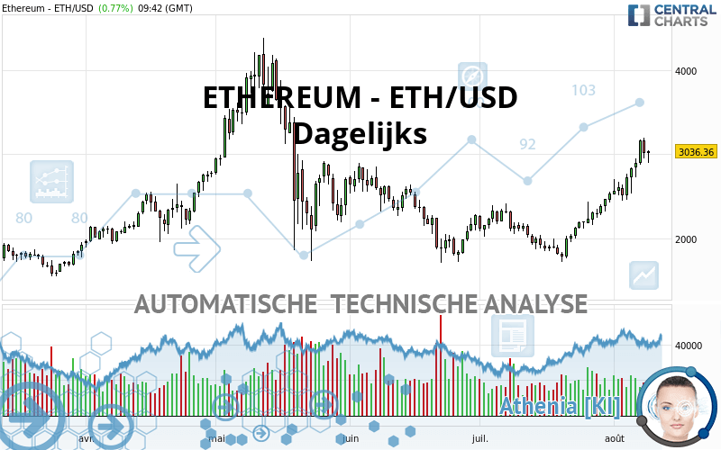 ETHEREUM - ETH/USD - Dagelijks