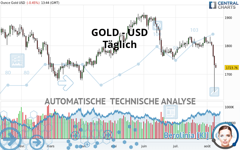 GOLD - USD - Daily