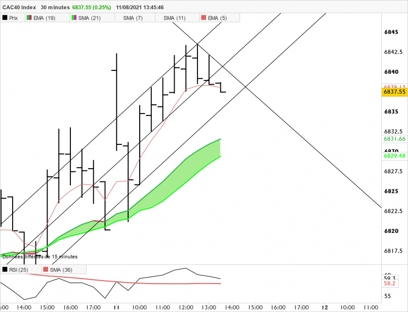 CAC40 INDEX - 30 min.