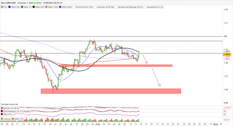 GBP/USD - 4H