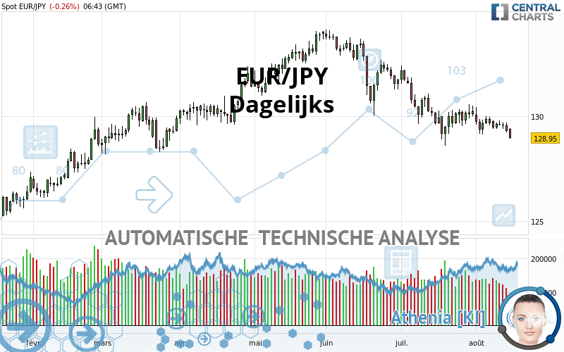 EUR/JPY - Täglich