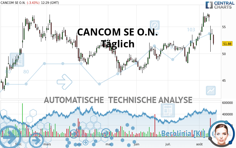 CANCOM SE O.N. - Täglich