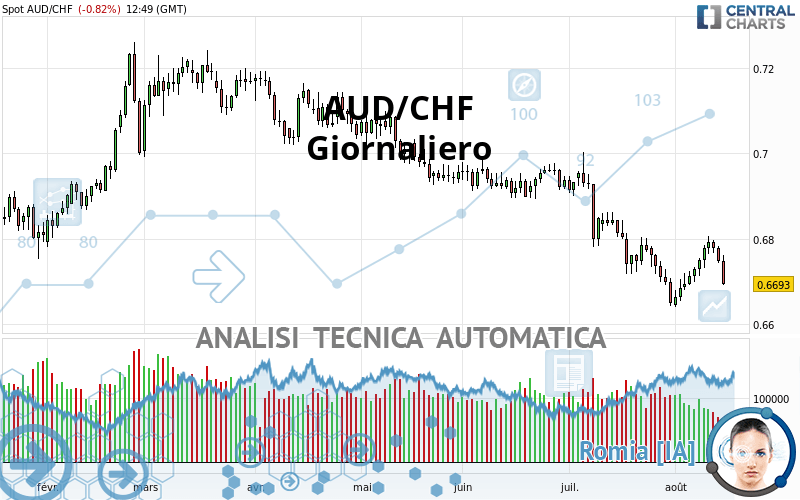 AUD/CHF - Giornaliero