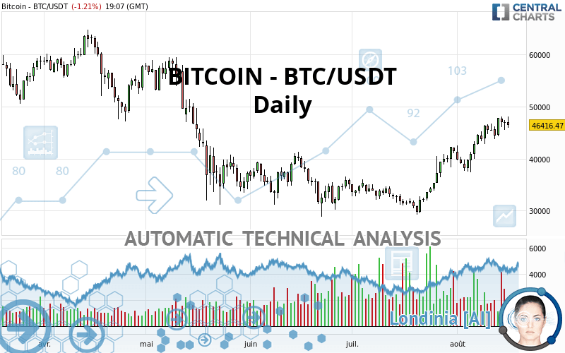 BITCOIN - BTC/USDT - Journalier