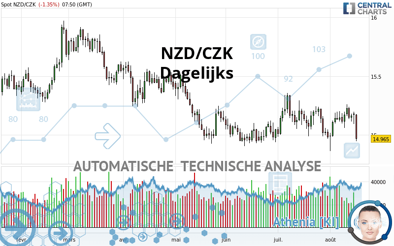 NZD/CZK - Dagelijks