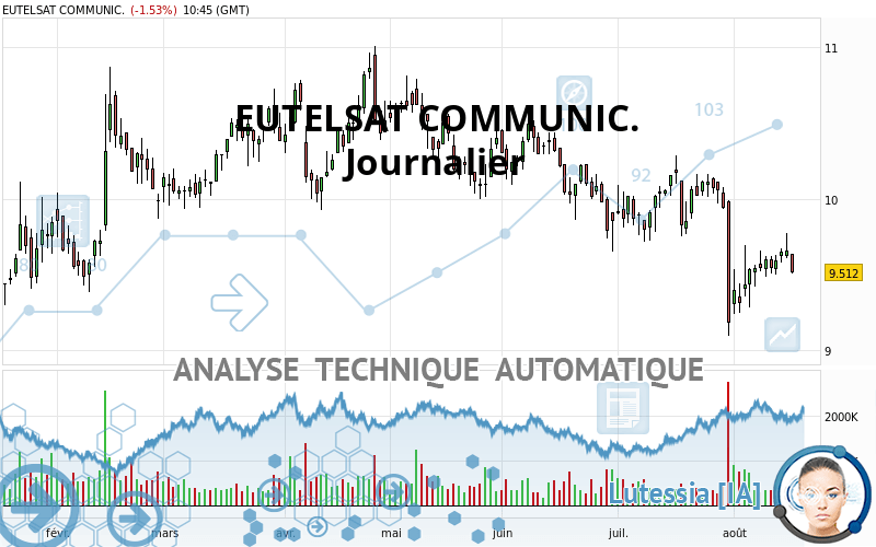 EUTELSAT COMMUNIC. - Journalier