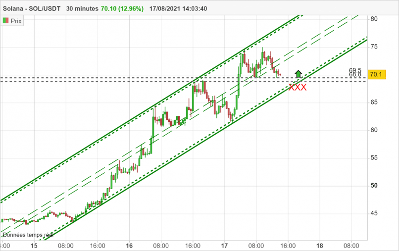 SOLANA - SOL/USDT - 30 min.