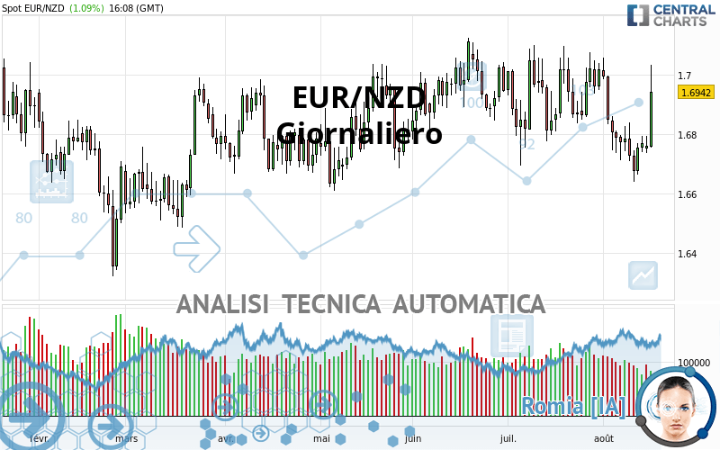 EUR/NZD - Täglich