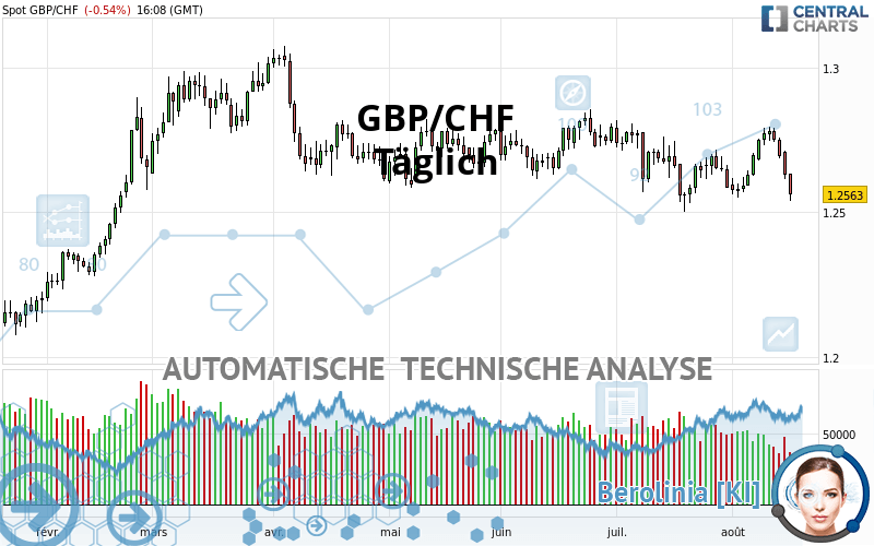 GBP/CHF - Täglich