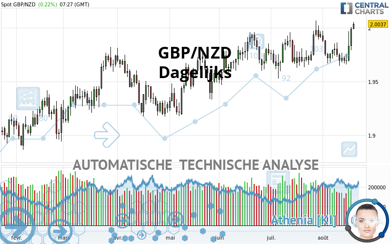 GBP/NZD - Dagelijks