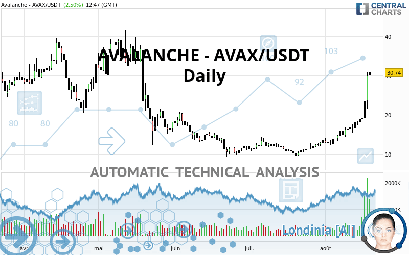 AVALANCHE - AVAX/USDT - Dagelijks