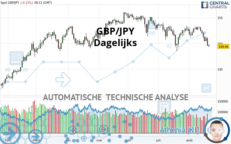 GBP/JPY - Täglich
