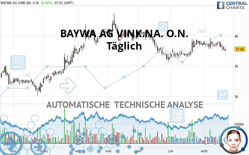 BAYWA AG VINK.NA. O.N. - Daily