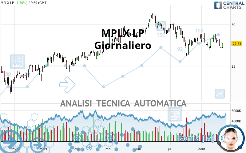 MPLX LP - Giornaliero