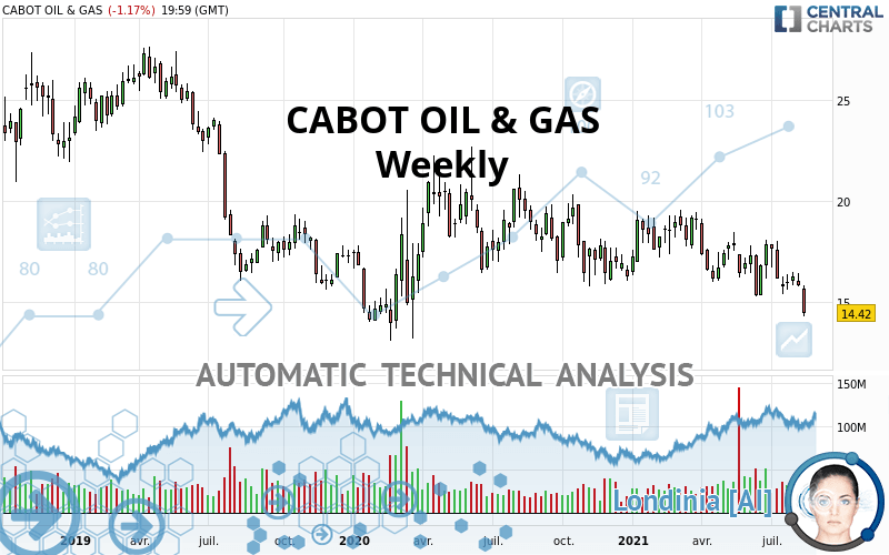 CABOT OIL & GAS - Weekly