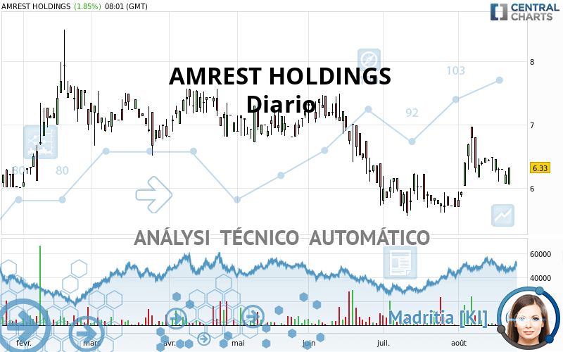 AMREST HOLDINGS - Diario