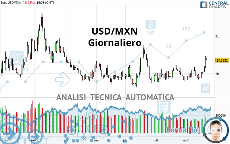 USD/MXN - Giornaliero