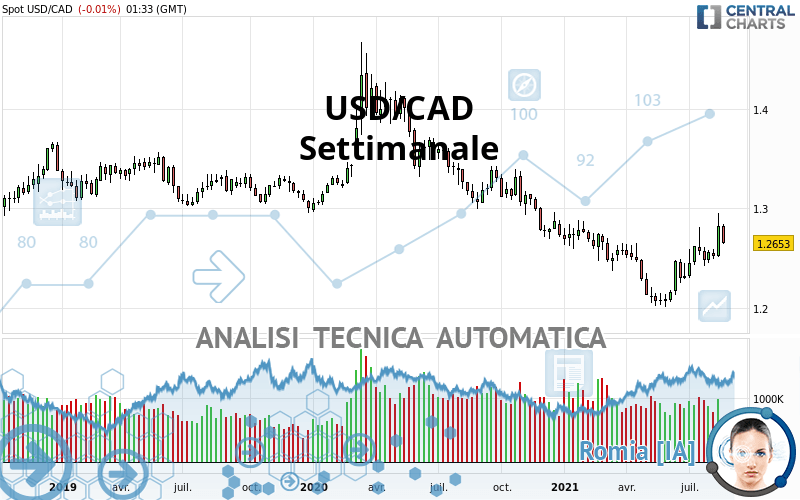 USD/CAD - Wöchentlich