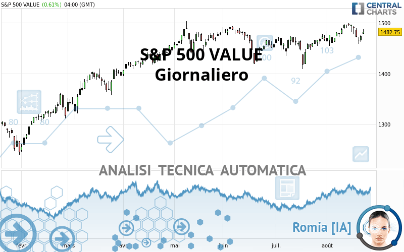 S&P 500 VALUE - Diario