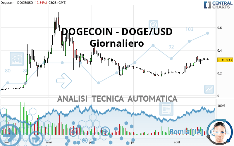 DOGECOIN - DOGE/USD - Giornaliero