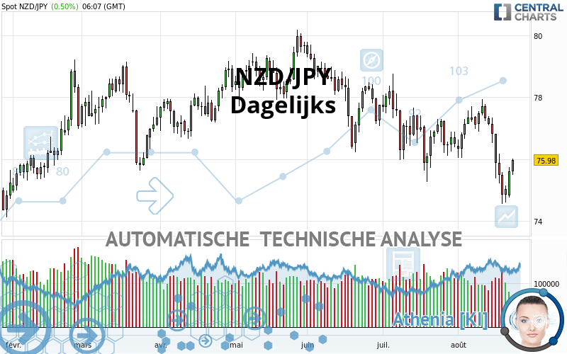 NZD/JPY - Dagelijks