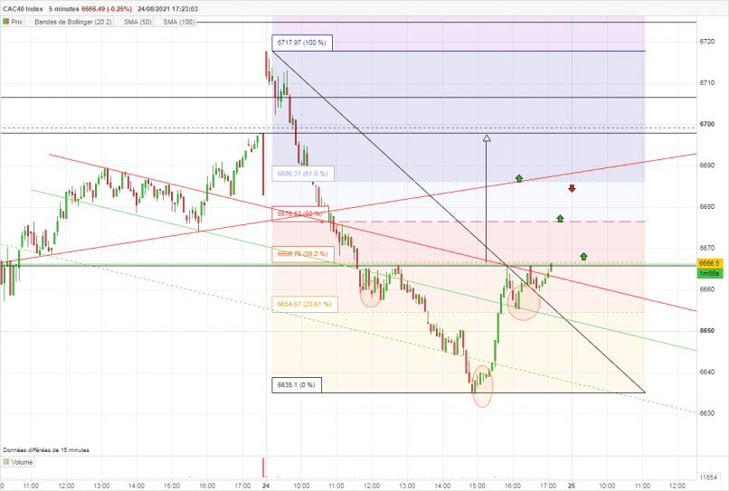 CAC40 INDEX - 5 min.