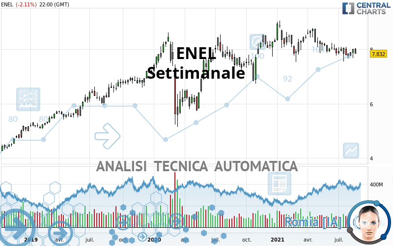 ENEL - Semanal