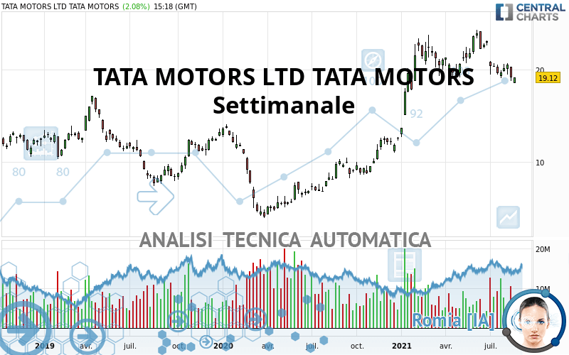 TATA MOTORS LTD TATA MOTORS - Settimanale