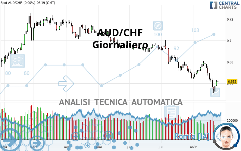 AUD/CHF - Daily