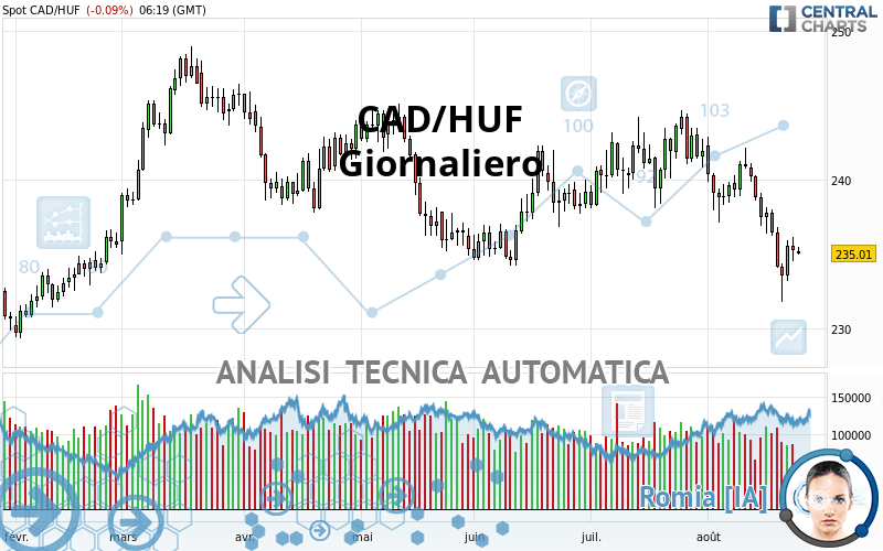 CAD/HUF - Giornaliero