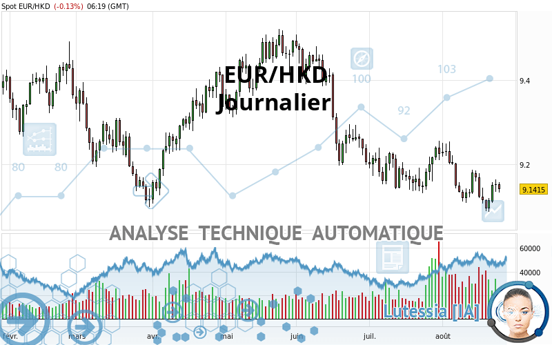 EUR/HKD - Journalier