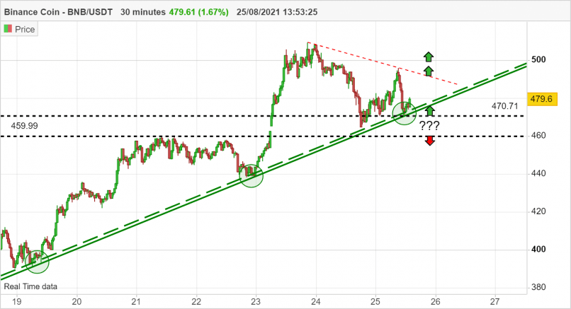 BINANCE COIN - BNB/USDT - 30 min.