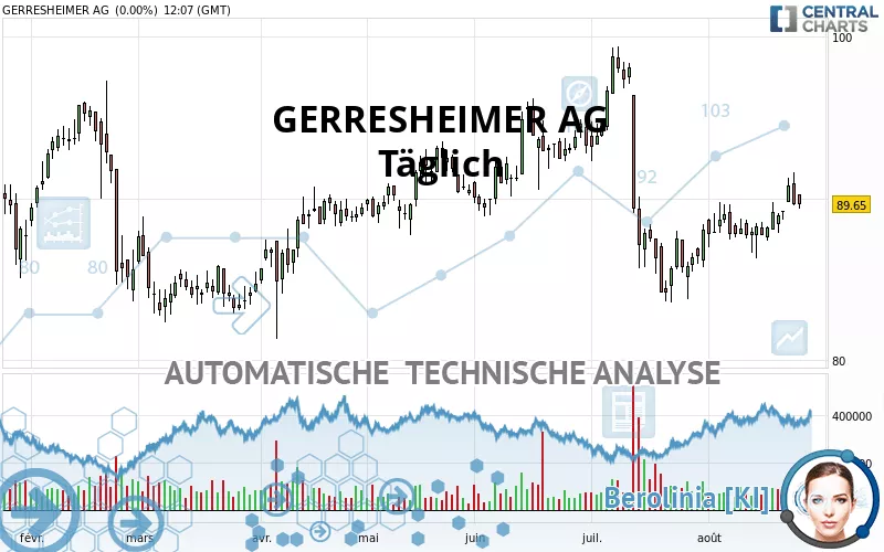 GERRESHEIMER AG - Täglich