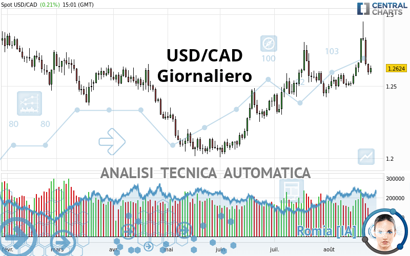 USD/CAD - Diario