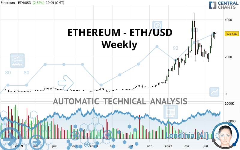 ETHEREUM - ETH/USD - Weekly