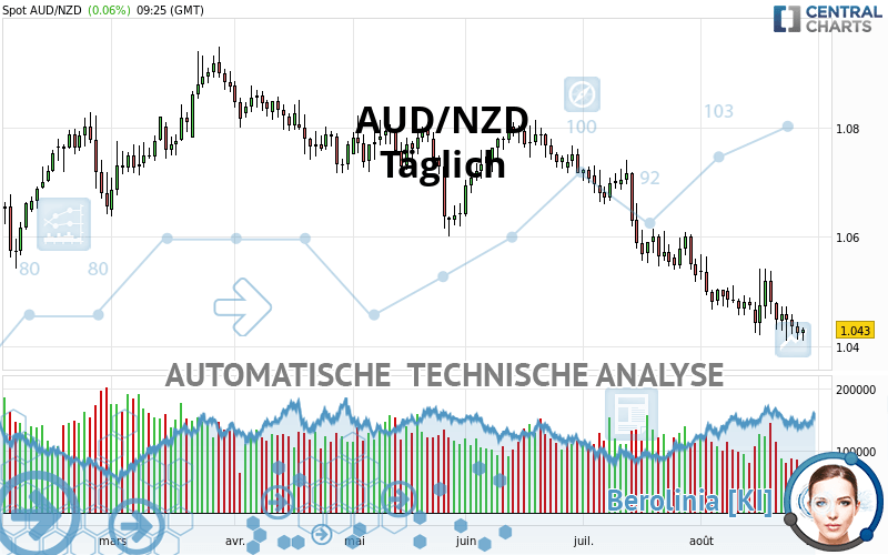 AUD/NZD - Dagelijks