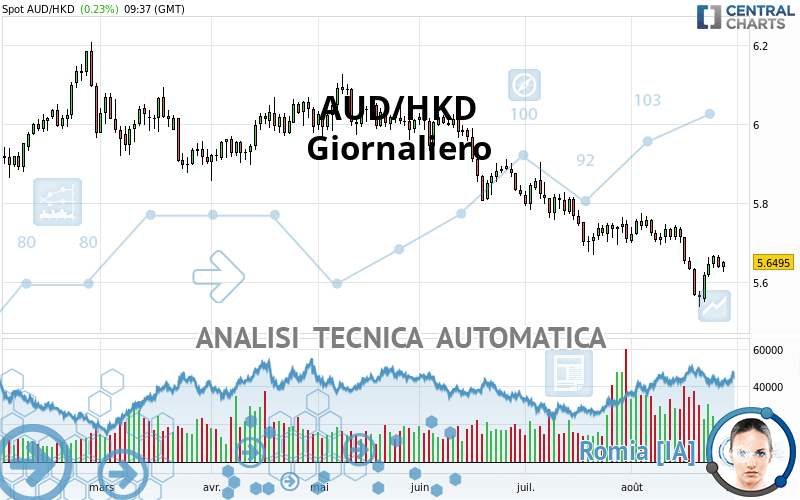 AUD/HKD - Giornaliero