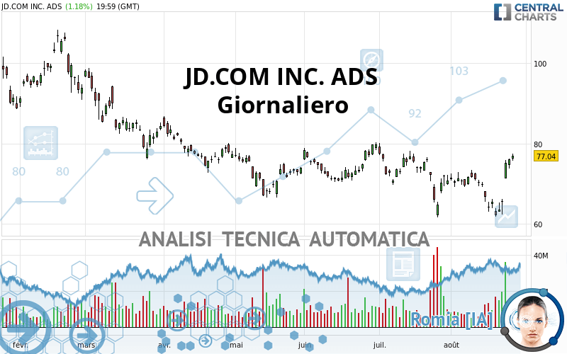 JD.COM INC. ADS - Giornaliero