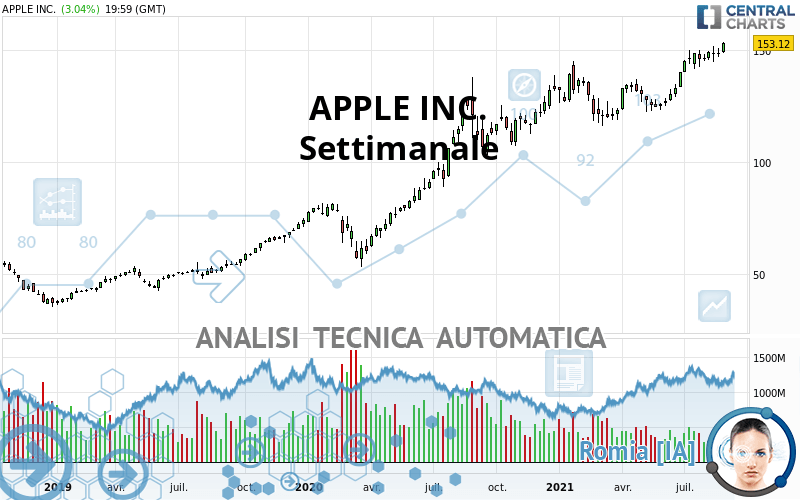 APPLE INC. - Hebdomadaire